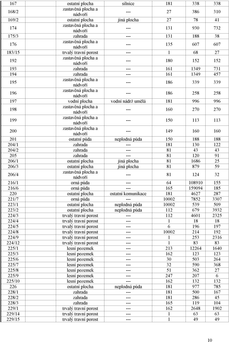 199 --- 150 113 113 200 --- 149 160 160 201 ostatní půda neplodná půda 150 188 188 204/1 zahrada --- 181 130 122 204/2 zahrada --- 81 43 43 205 zahrada --- 81 120 91 206/1 ostatní plocha jiná plocha