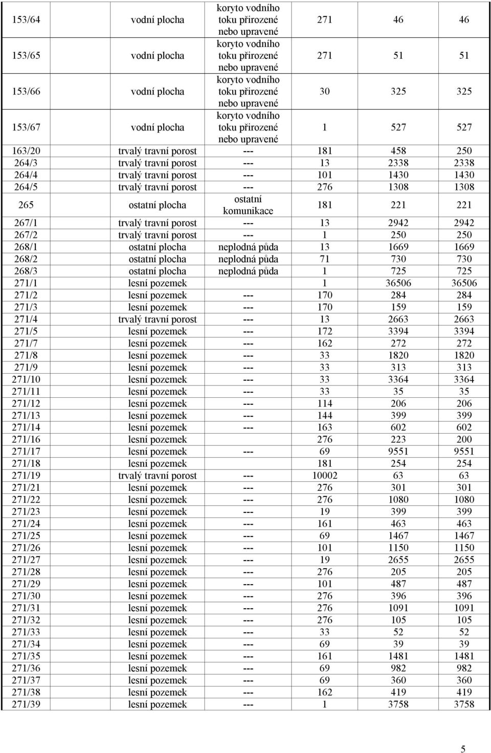 trvalý travní porost --- 1 250 250 268/1 ostatní plocha neplodná půda 13 1669 1669 268/2 ostatní plocha neplodná půda 71 730 730 268/3 ostatní plocha neplodná půda 1 725 725 271/1 lesní pozemek 1