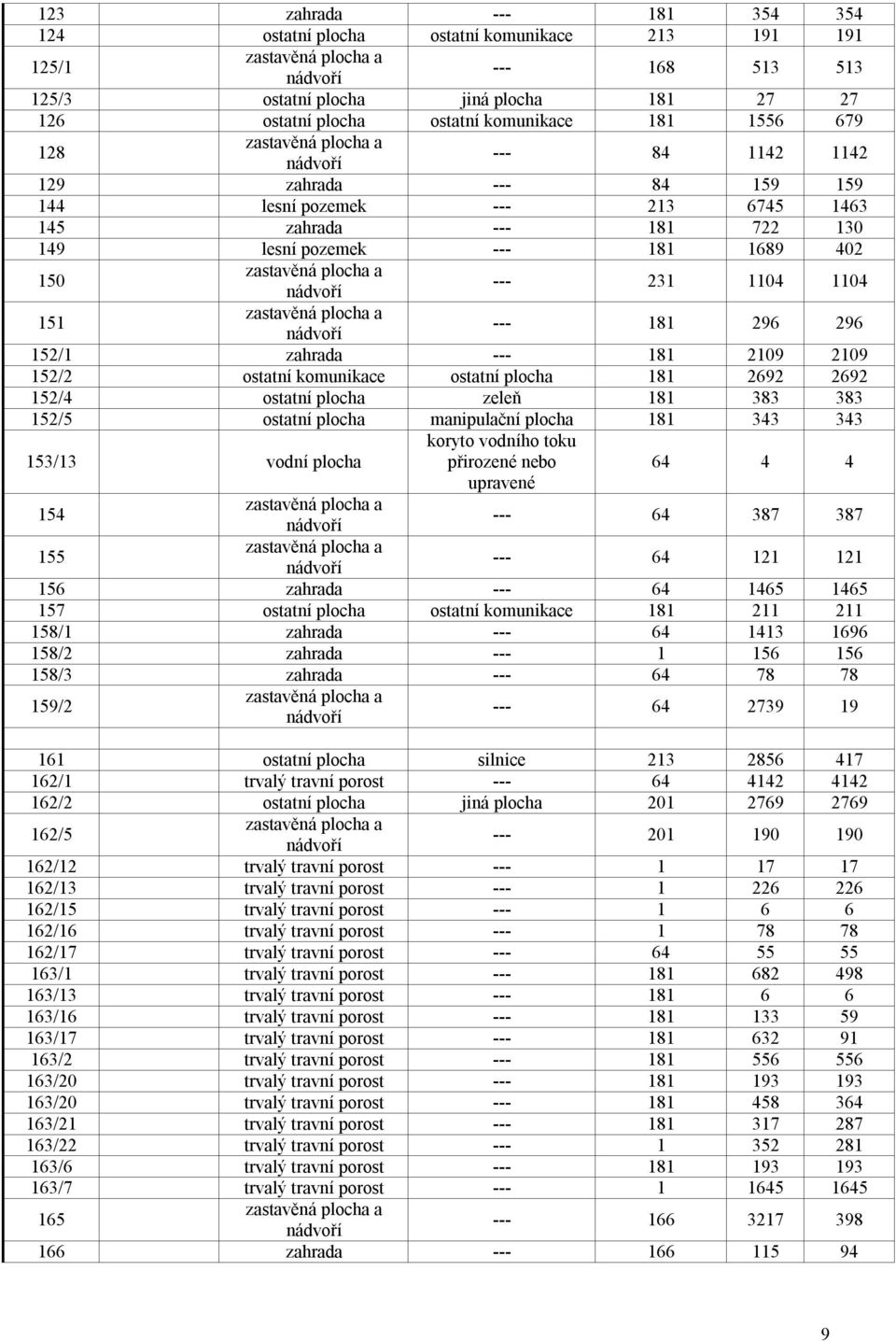 --- 181 2109 2109 152/2 ostatní komunikace ostatní plocha 181 2692 2692 152/4 ostatní plocha zeleň 181 383 383 152/5 ostatní plocha manipulační plocha 181 343 343 153/13 vodní plocha toku přirozené