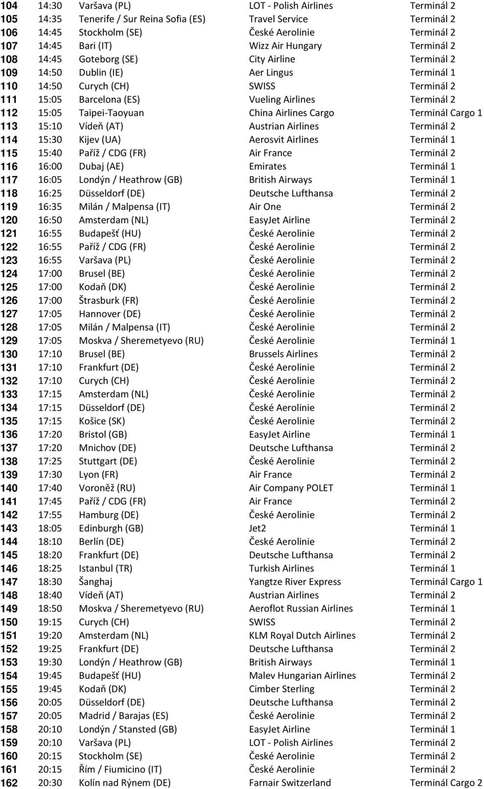 Airlines Terminál 2 112 15:05 Taipei-Taoyuan China Airlines Cargo Terminál Cargo 1 113 15:10 Vídeň (AT) Austrian Airlines Terminál 2 114 15:30 Kijev (UA) Aerosvit Airlines Terminál 1 115 15:40 Paříž