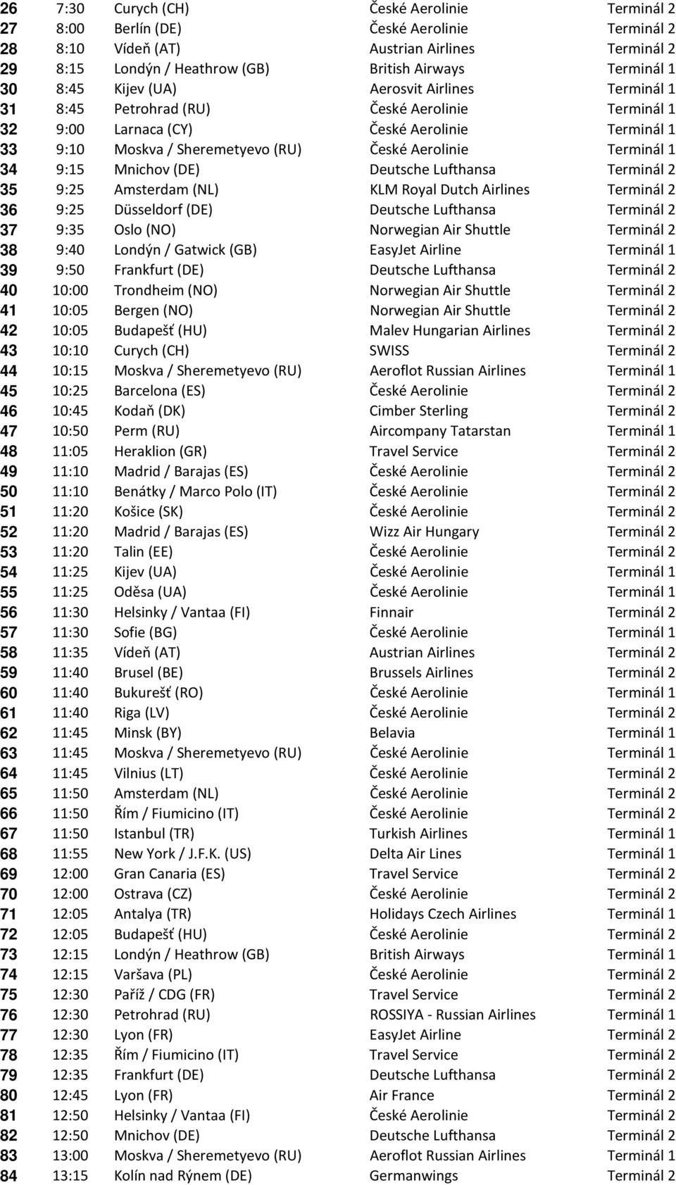 Terminál 1 34 9:15 Mnichov (DE) Deutsche Lufthansa Terminál 2 35 9:25 Amsterdam (NL) KLM Royal Dutch Airlines Terminál 2 36 9:25 Düsseldorf (DE) Deutsche Lufthansa Terminál 2 37 9:35 Oslo (NO)