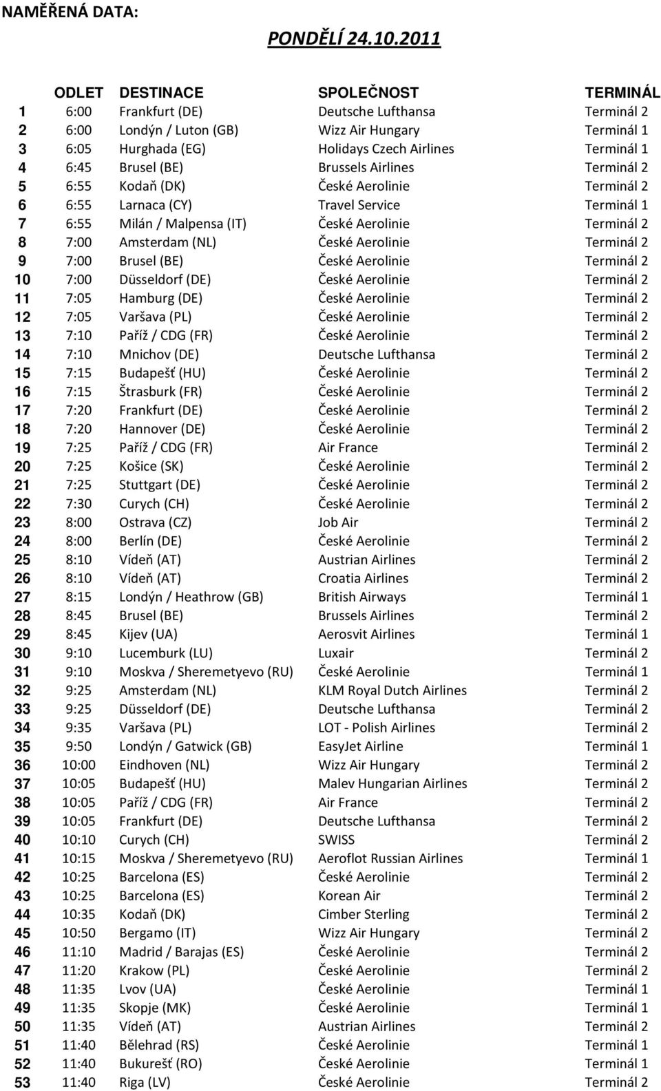 Terminál 1 4 6:45 Brusel (BE) Brussels Airlines Terminál 2 5 6:55 Kodaň (DK) České Aerolinie Terminál 2 6 6:55 Larnaca (CY) Travel Service Terminál 1 7 6:55 Milán / Malpensa (IT) České Aerolinie