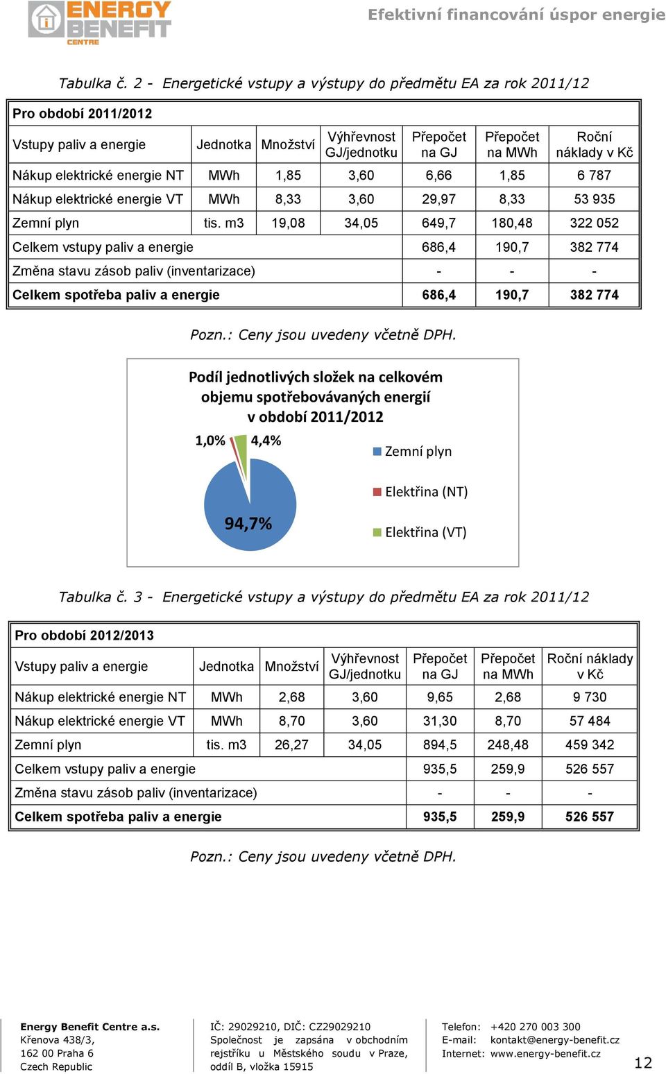 Nákup elektrické energie NT MWh 1,85 3,60 6,66 1,85 6 787 Nákup elektrické energie VT MWh 8,33 3,60 29,97 8,33 53 935 Zemní plyn tis.