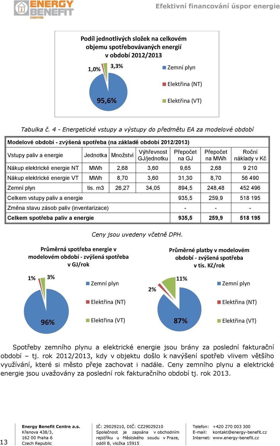 Přepočet na GJ Přepočet na MWh Roční náklady v Kč Nákup elektrické energie NT MWh 2,68 3,60 9,65 2,68 9 210 Nákup elektrické energie VT MWh 8,70 3,60 31,30 8,70 56 490 Zemní plyn tis.