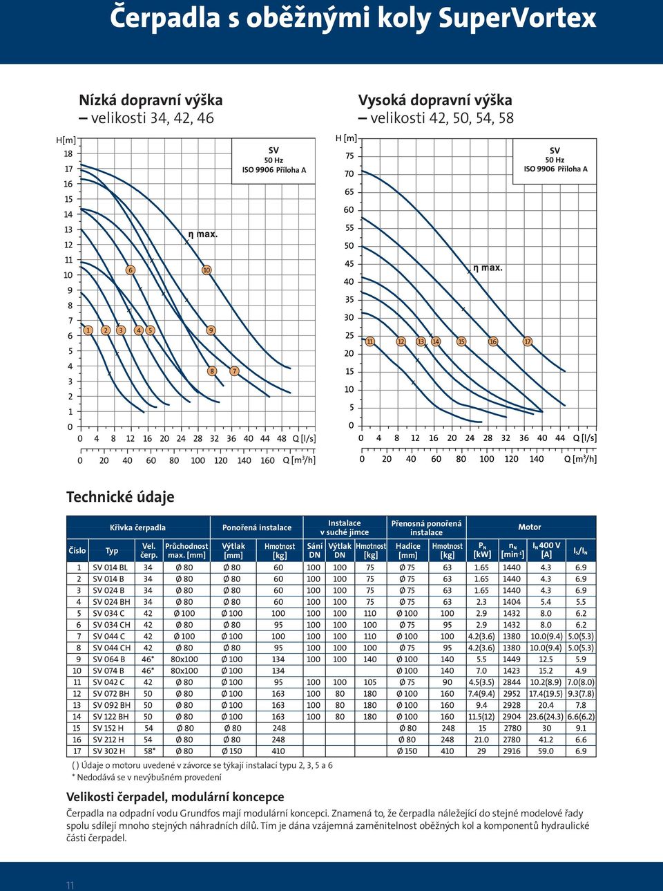 [mm] Ponořená instalace Výtlak [mm] Hmotnost [kg] Sání DN Instalace v suché jímce Výtlak DN Hmotnost [kg] Přenosná ponořená instalace Hadice [mm] Hmotnost [kg] ( ) Údaje o motoru uvedené v