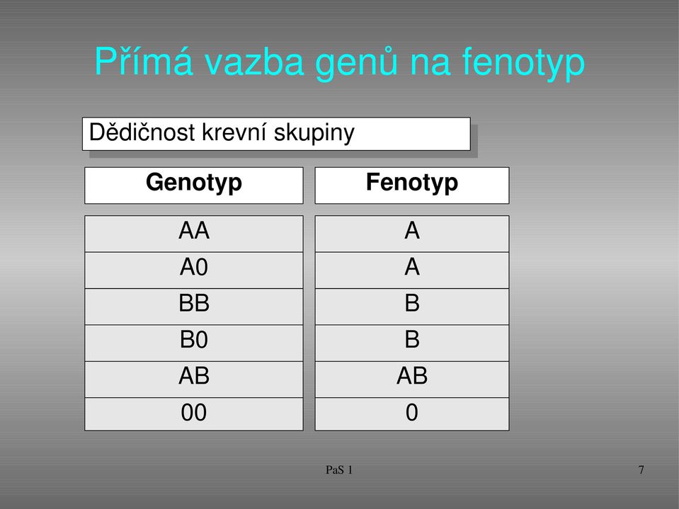 skupiny Genotyp AA A0 BB