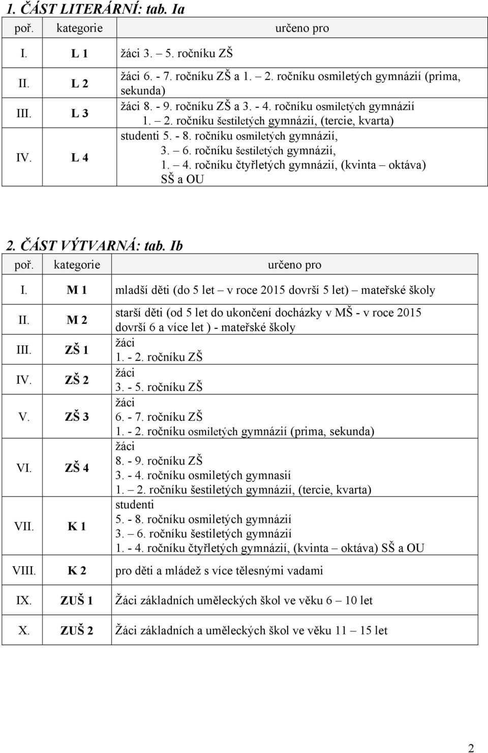 ČÁST VÝTVARNÁ: tab. Ib poř. kategorie určeno pro I. M 1 mladší děti (do 5 let v roce 2015 dovrší 5 let) mateřské školy II. M 2 III. ZŠ 1 IV. ZŠ 2 V. ZŠ 3 VI. ZŠ 4 VII.