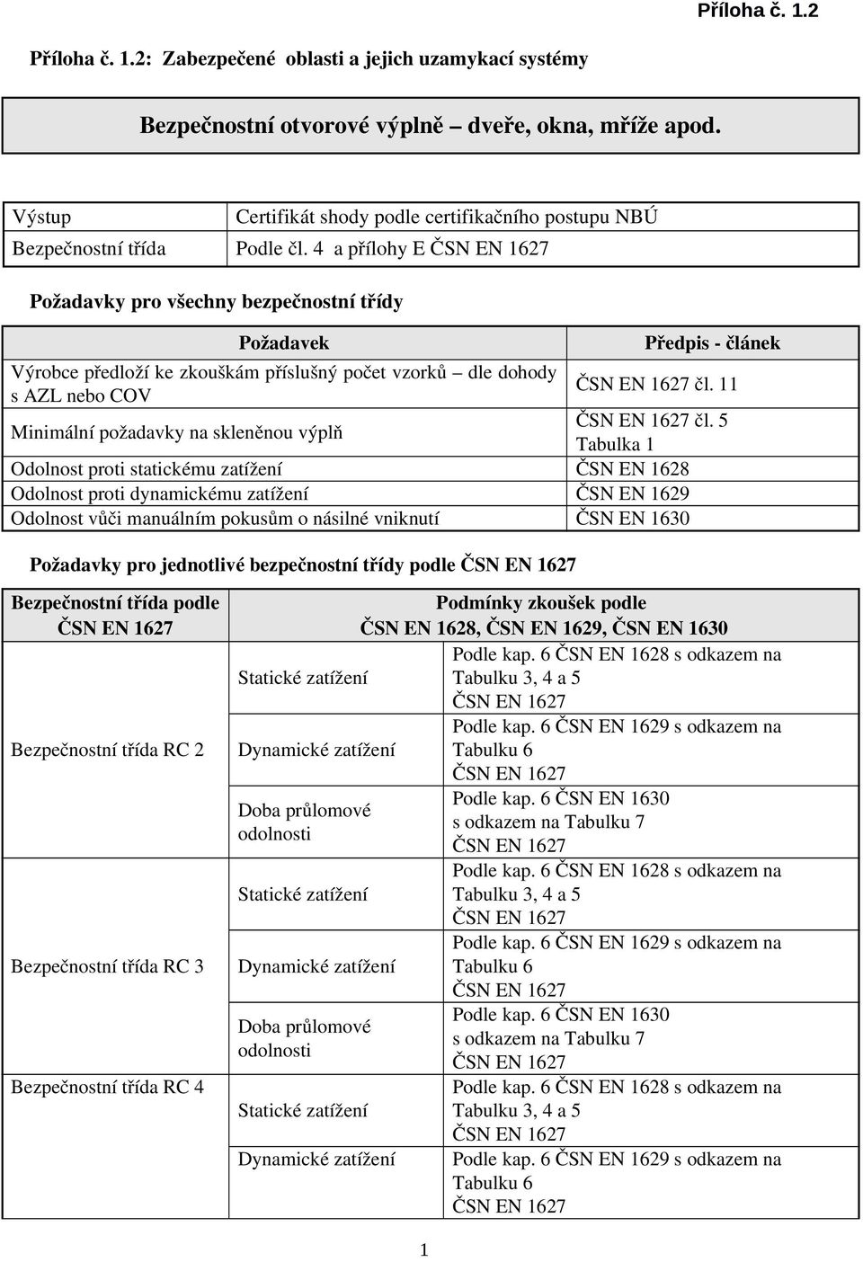 4 a přílohy E Požadavky pro všechny bezpečnostní třídy Požadavek Výrobce předloží ke zkouškám příslušný počet vzorků dle dohody s AZL nebo COV Minimální požadavky na skleněnou výplň Předpis článek čl.
