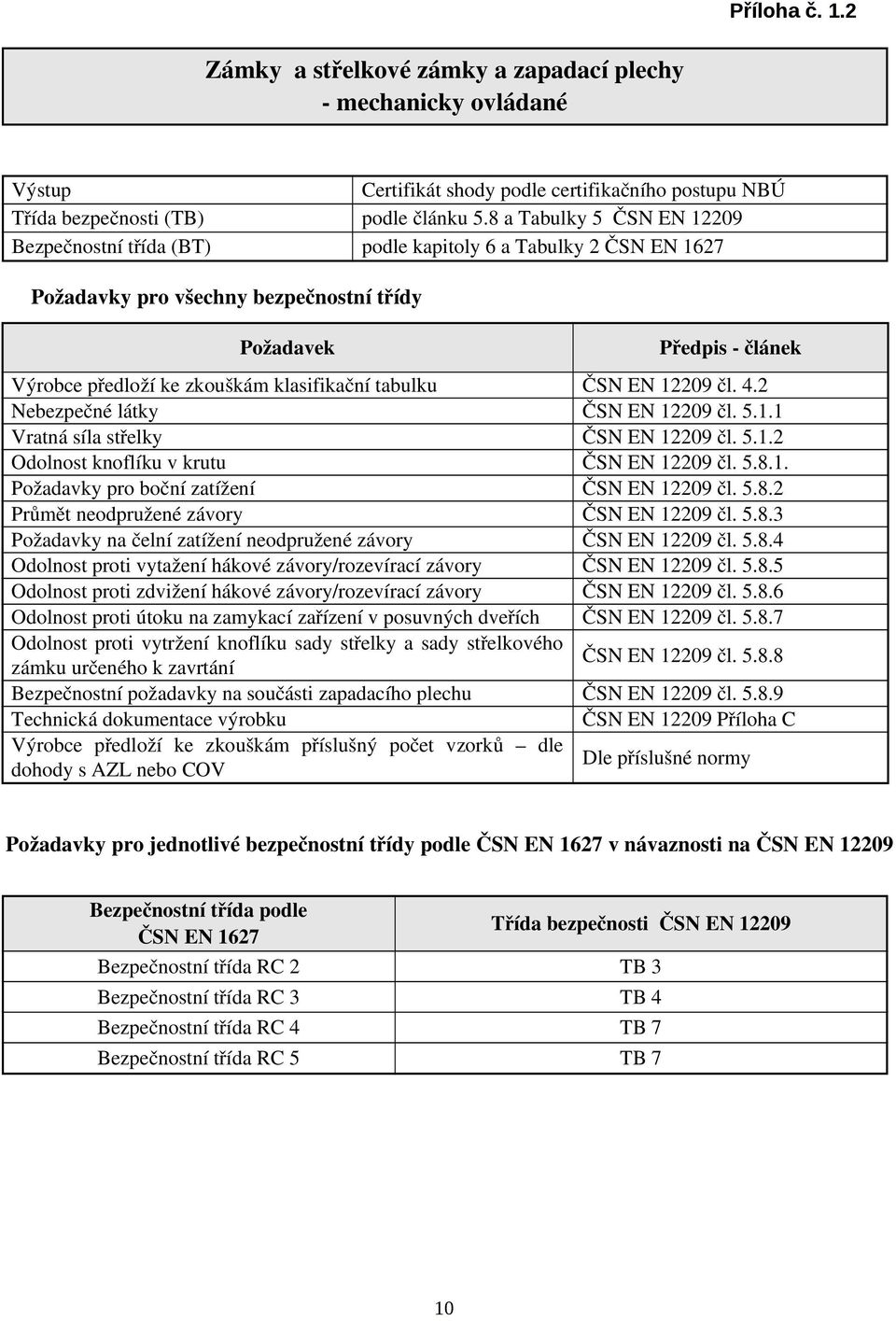 EN 12209 čl. 4.2 Nebezpečné látky ČSN EN 12209 čl. 5.1.1 Vratná síla střelky ČSN EN 12209 čl. 5.1.2 Odolnost knoflíku v krutu ČSN EN 12209 čl. 5.8.1. Požadavky pro boční zatížení ČSN EN 12209 čl. 5.8.2 Průmět neodpružené závory ČSN EN 12209 čl.