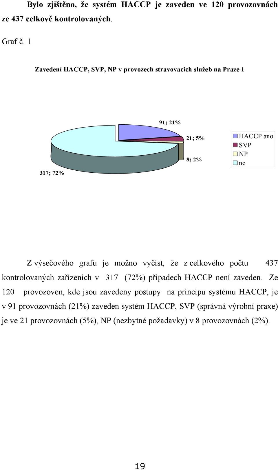 možno vyčíst, že z celkového počtu 437 kontrolovaných zařízeních v 317 (72%) případech HACCP není zaveden.