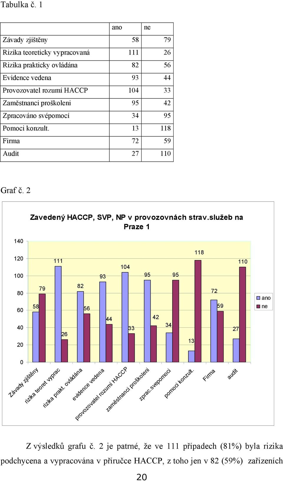 Zpracováno svépomocí 34 95 Pomoci konzult. 13 118 Firma 72 59 Audit 27 110 Graf č. 2 140 Zavedený HACCP, SVP, NP v provozovnách strav.