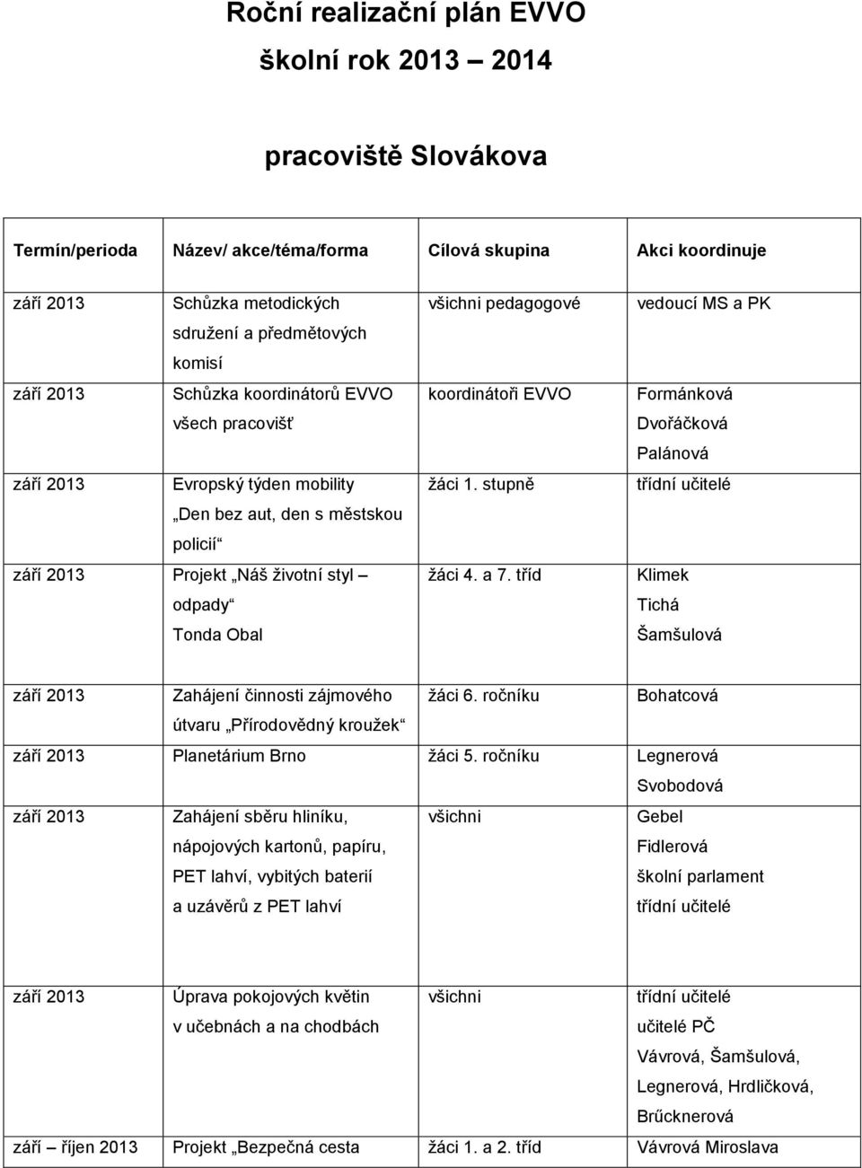 tříd vedoucí MS a PK Formánková Palánová Klimek Tichá Šamšulová Zahájení činnosti zájmového žáci 6. ročníku útvaru Přírodovědný kroužek Planetárium Brno žáci 5.