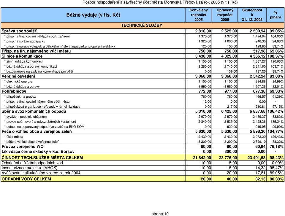 a dětského hřiště v aquaparku, propojení elektriky 120,00 155,00 129,80 83,74 Přísp. na fin.