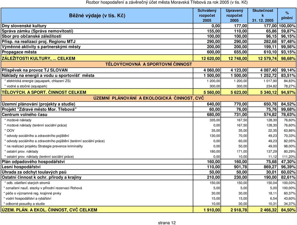 Regionu MTJ 290,00 290,00 282,68 97,48 Výměnné aktivity s partnerskými městy 200,00 200,00 199,11 99,56 Propagace města 600,00 655,00 610,10 93,15 ZÁLEŽITOSTI KULTURY,.