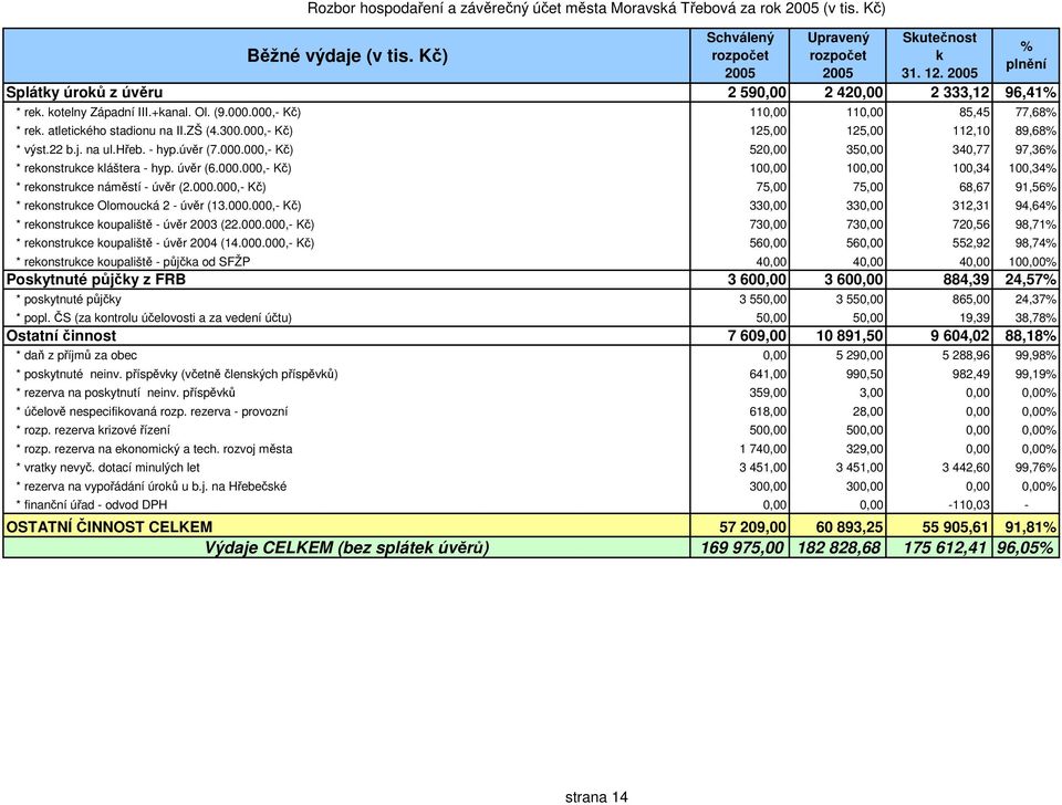 000.000,- Kč) 75,00 75,00 68,67 91,56 * rekonstrukce Olomoucká 2 - úvěr (13.000.000,- Kč) 330,00 330,00 312,31 94,64 * rekonstrukce koupaliště - úvěr 2003 (22.000.000,- Kč) 730,00 730,00 720,56 98,71 * rekonstrukce koupaliště - úvěr 2004 (14.