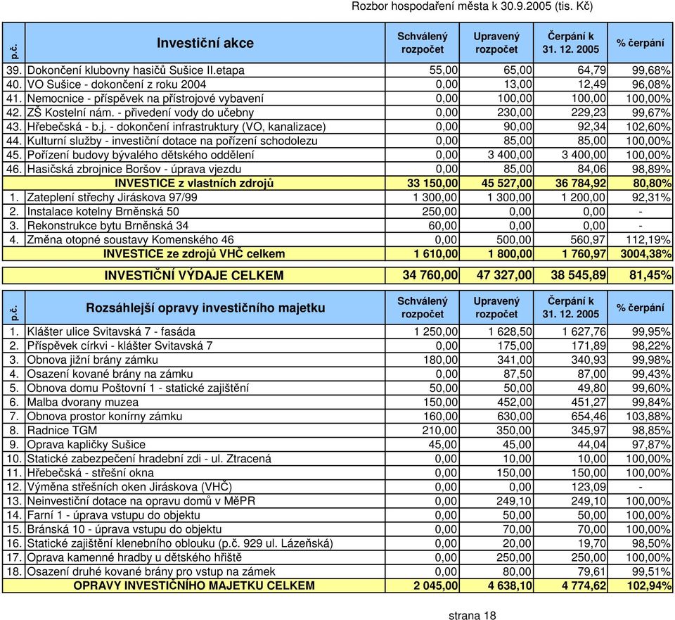 - přivedení vody do učebny 0,00 230,00 229,23 99,67 43. Hřebečská - b.j. - dokončení infrastruktury (VO, kanalizace) 0,00 90,00 92,34 102,60 44.