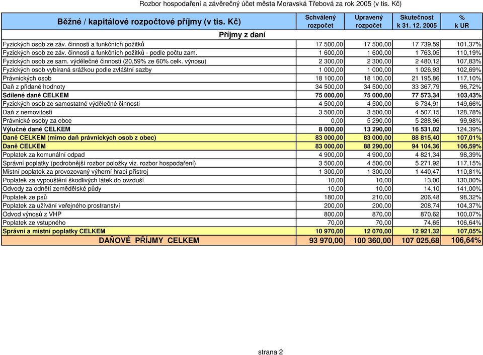 výnosu) 2 300,00 2 300,00 2 480,12 107,83 Fyzických osob vybíraná srážkou podle zvláštní sazby 1 000,00 1 000,00 1 026,93 102,69 Právnických osob 18 100,00 18 100,00 21 195,86 117,10 Daň z přidané