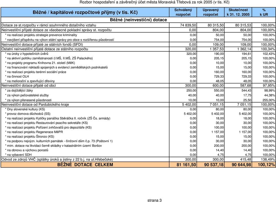 rozpočtu 0,00 804,00 804,00 100,00 * na realizaci projektu strategie prevence kriminality 0,00 50,00 50,00 100,00 * navýšení příspěvku na výkon státní správy pro obce s rozšířenou působností 0,00