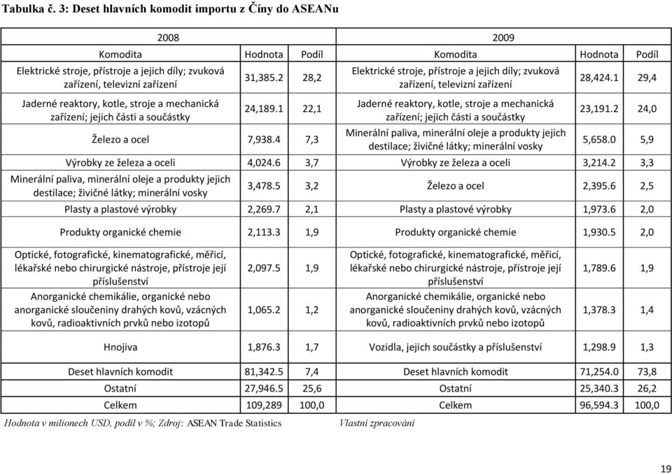 reaktory, kotle, stroje a mechanická zařízení; jejich části a součástky 31,385.2 28,2 24,189.1 22,1 Železo a ocel 7,938.