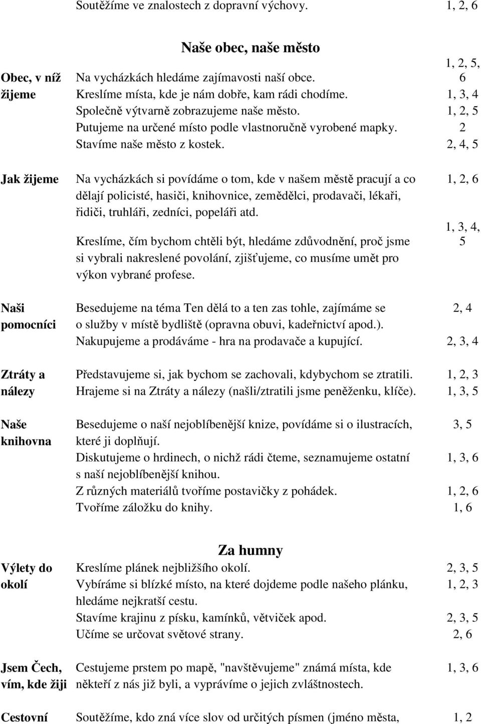 2, 4, 5 Jak žijeme Na vycházkách si povídáme o tom, kde v našem městě pracují a co 1, 2, 6 dělají policisté, hasiči, knihovnice, zemědělci, prodavači, lékaři, řidiči, truhláři, zedníci, popeláři atd.