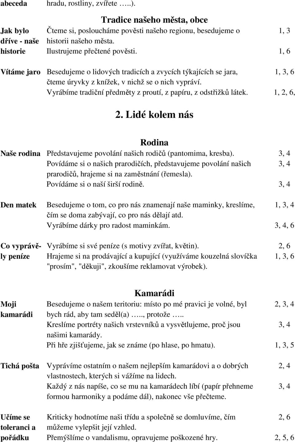 Vyrábíme tradiční předměty z proutí, z papíru, z odstřižků látek. 1, 2, 6, 2. Lidé kolem nás Rodina Naše rodina Představujeme povolání našich rodičů (pantomima, kresba).