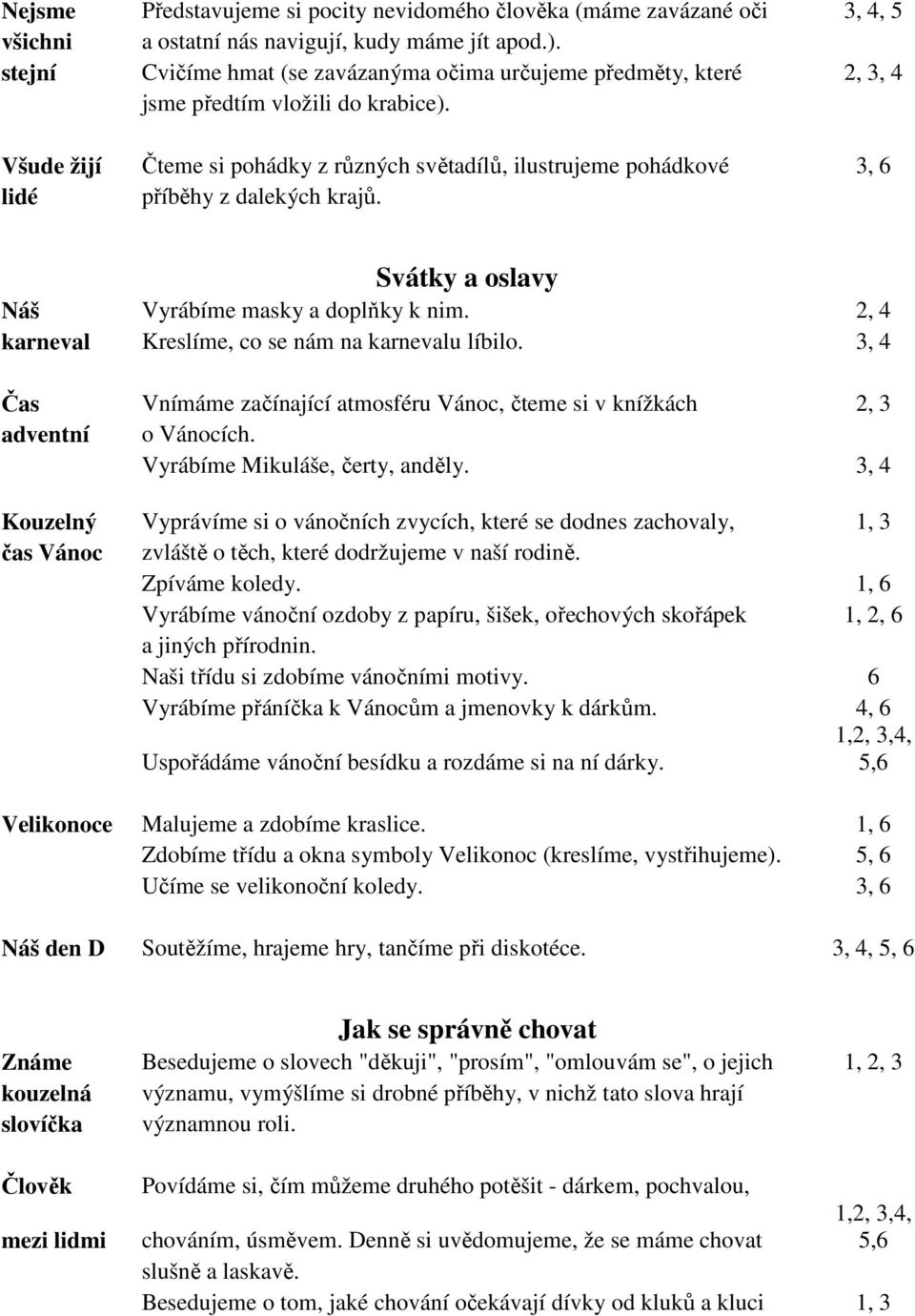 Všude žijí Čteme si pohádky z různých světadílů, ilustrujeme pohádkové 3, 6 lidé příběhy z dalekých krajů. Svátky a oslavy Náš Vyrábíme masky a doplňky k nim.