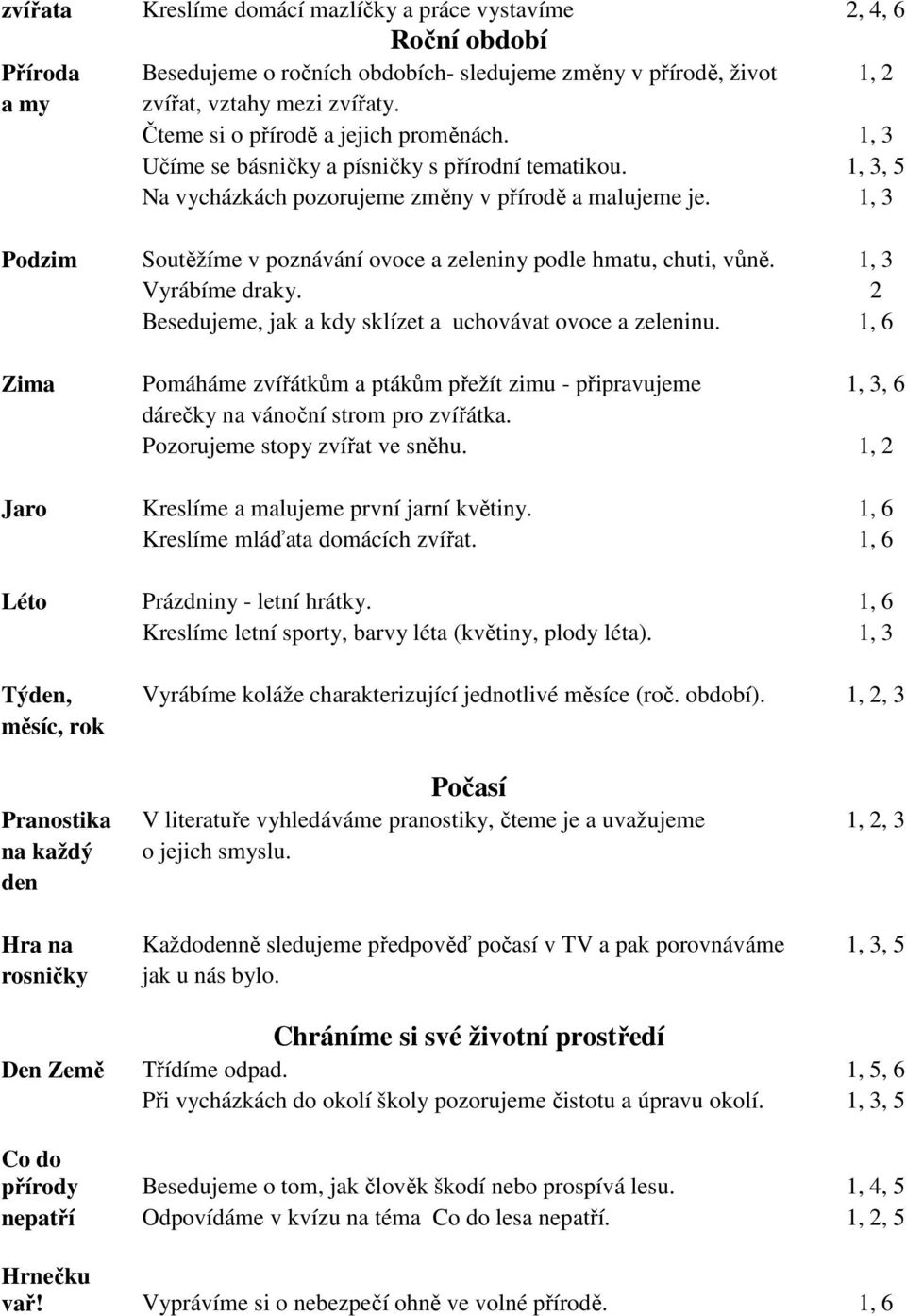 1, 3 Podzim Soutěžíme v poznávání ovoce a zeleniny podle hmatu, chuti, vůně. 1, 3 Vyrábíme draky. 2 Besedujeme, jak a kdy sklízet a uchovávat ovoce a zeleninu.