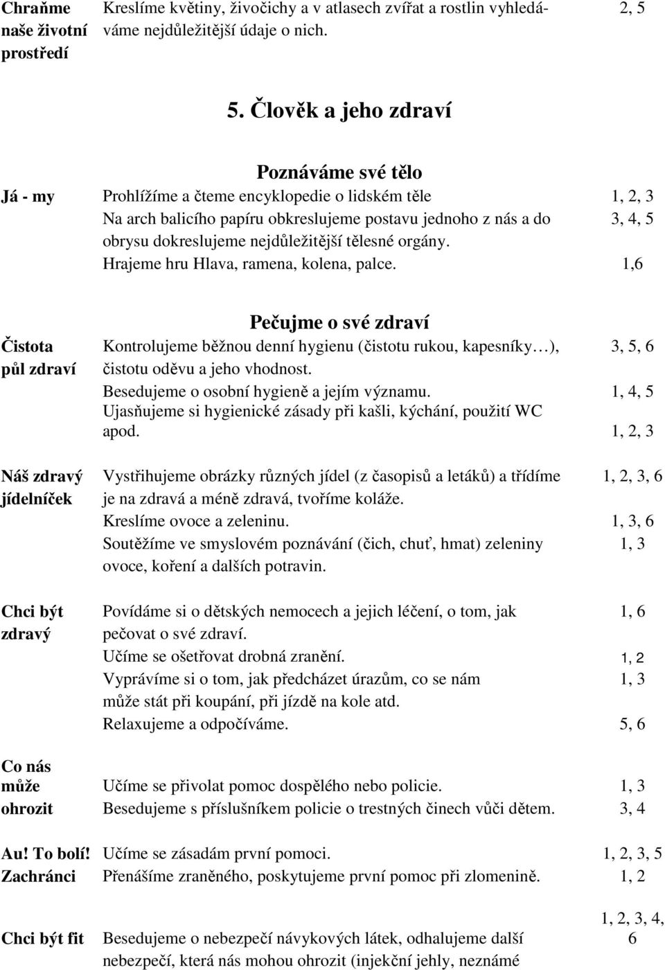 nejdůležitější tělesné orgány. Hrajeme hru Hlava, ramena, kolena, palce.