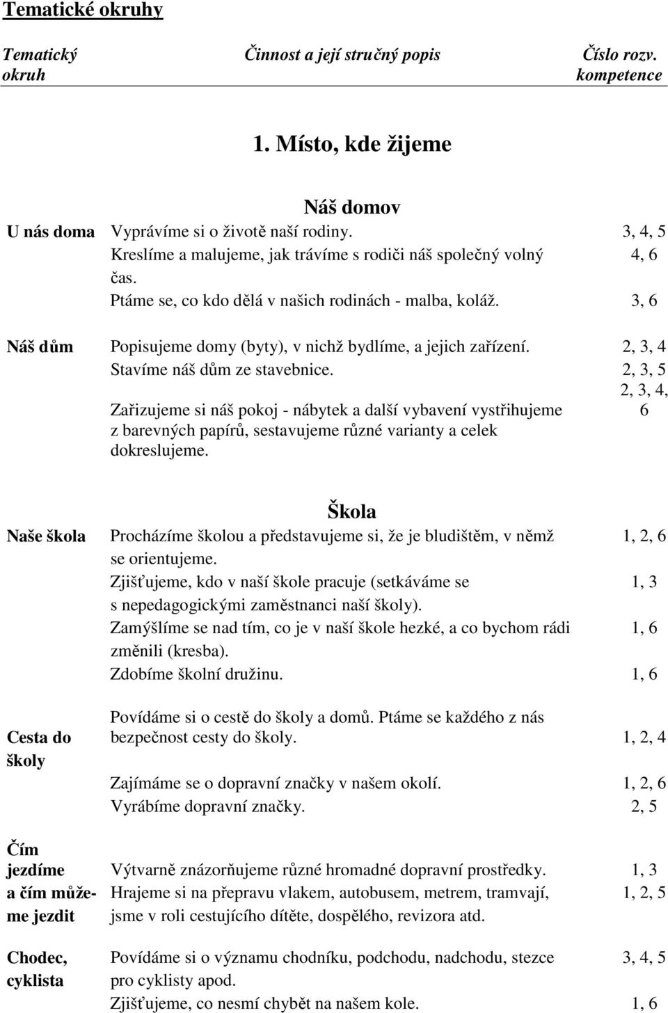 3, 6 Náš dům Popisujeme domy (byty), v nichž bydlíme, a jejich zařízení. 2, 3, 4 Stavíme náš dům ze stavebnice.