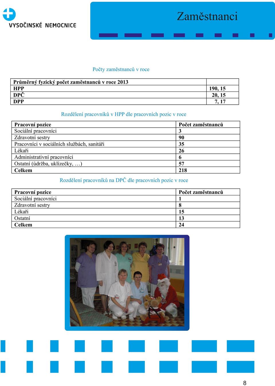 sanitáři Lékaři Administrativní pracovníci Ostatní (údržba, uklízečky, ) Celkem Počet zaměstnanců 3 90 35 26 6 57 218 Rozdělení