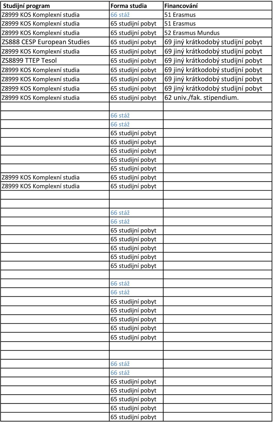 krátkodobý studijní pobyt Z8999 KOS Komplexní studia 69 jiný krátkodobý studijní pobyt Z8999 KOS Komplexní studia 69 jiný krátkodobý studijní pobyt Z8999