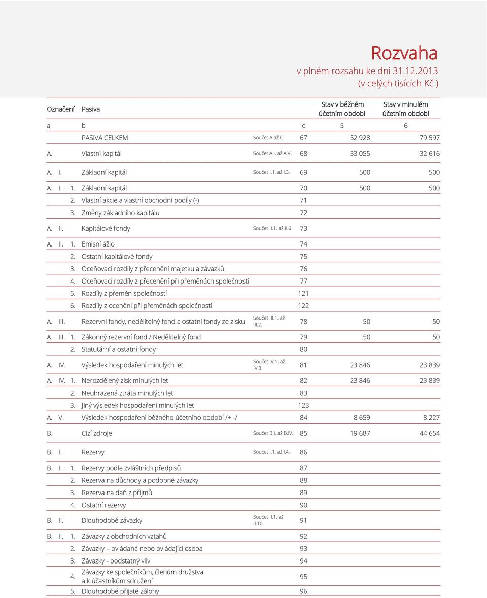 Změny základního kapitálu 72 A. II. Kapitálové fondy Součet II.1. až II.6. 73 A. II. 1. Emisní ážio 74 2. Ostatní kapitálové fondy 75 3. Oceňovací rozdíly z přecenění majetku a závazků 76 4.