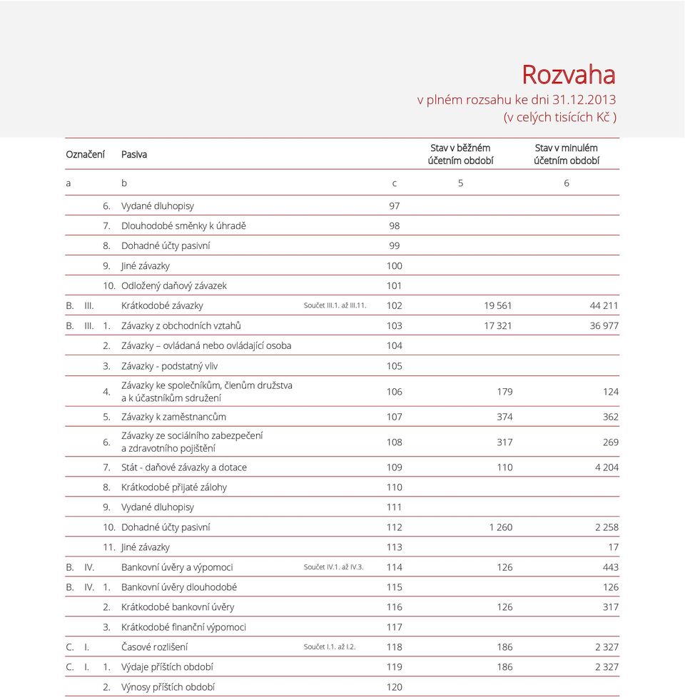Závazky ovládaná nebo ovládající osoba 104 3. Závazky - podstatný vliv 105 4. Závazky ke společníkům, členům družstva a k účastníkům sdružení 106 179 124 5. Závazky k zaměstnancům 107 374 362 6.