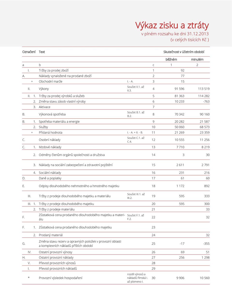 Změna stavu zásob vlastní výroby 6 10 233-763 3. Aktivace 7 B. Výkonová spotřeba Součet B.1. až B.2. 8 70 342 90 160 B. 1. Spotřeba materiálu a energie 9 20 282 21 587 2.