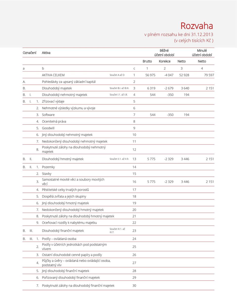 Pohledávky za upsaný základní kapitál 2 B. Dlouhodobý majetek Součet B.I. až B.III. 3 6 319-2 679 3 640 2 151 B. I. Dlouhodobý nehmotný majetek Součet I.1. až I.8. 4 544-350 194 B. I. 1. Zřizovací výdaje 5 2.