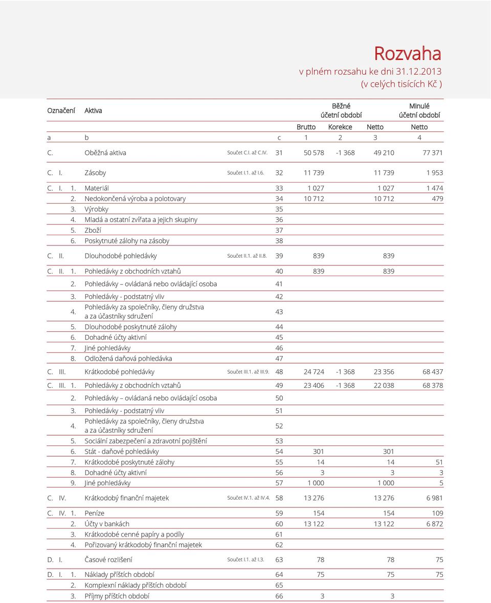 Mladá a ostatní zvířata a jejich skupiny 36 5. Zboží 37 6. Poskytnuté zálohy na zásoby 38 C. II. Dlouhodobé pohledávky Součet II.1. až II.8. 39 839 839 C. II. 1.