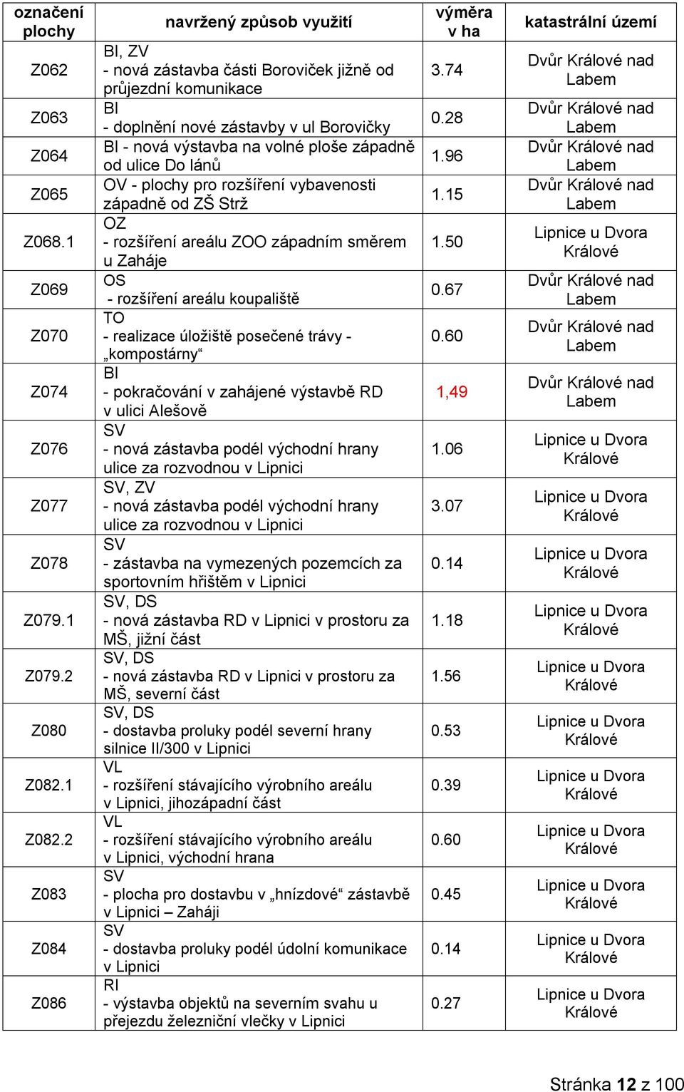 ulice Do lánů OV - plochy pro rozšíření vybavenosti západně od ZŠ Strž OZ - rozšíření areálu ZOO západním směrem u Zaháje OS - rozšíření areálu koupaliště TO - realizace úložiště posečené trávy -