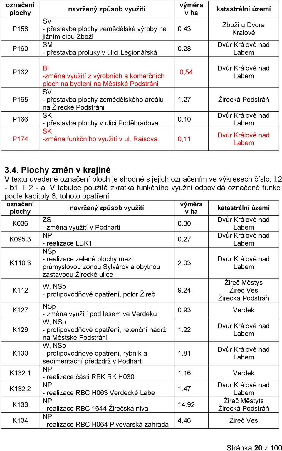 Podstráni SK 0.10 - přestavba plochy v ulici Poděbradova SK -změna funkčního využití v ul. Raisova 0,11 1.27 Žirecká Podstráň 3.4.