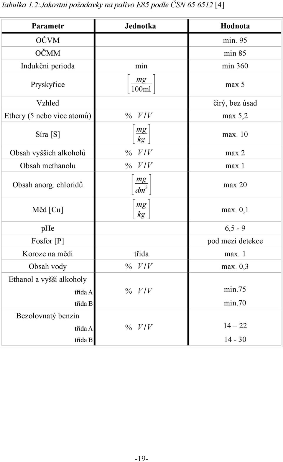 10 mg kg Síra [S] Obsah vyšších alkoholů % V /V max 2 Obsah methanolu % V /V max 1 Obsah anorg. chloridů mg dm3 max 20 Měd [Cu] max.