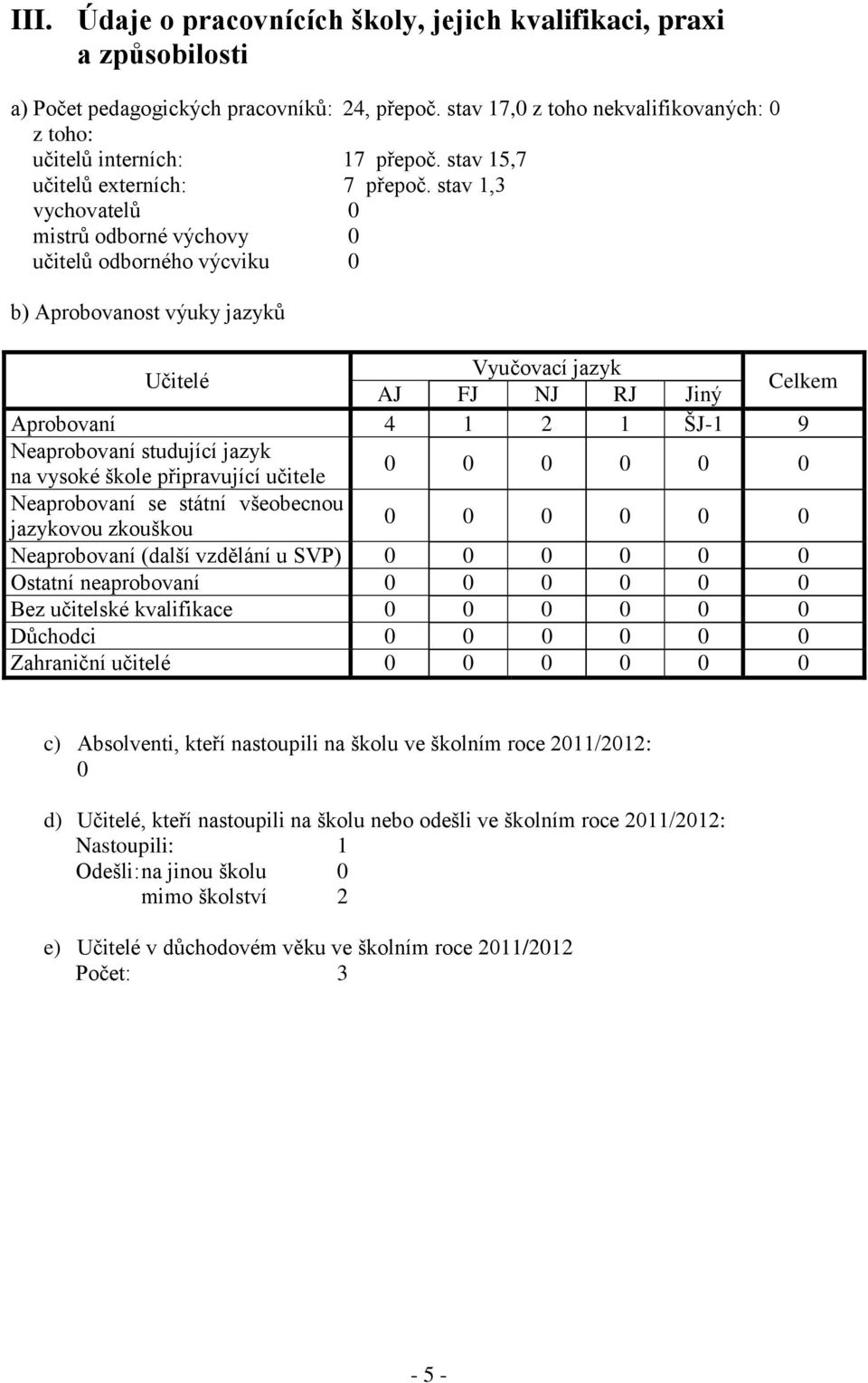 stav 1,3 vychovatelů 0 mistrů odborné výchovy 0 učitelů odborného výcviku 0 b) Aprobovanost výuky jazyků Učitelé Vyučovací jazyk AJ FJ NJ RJ Jiný Celkem Aprobovaní 4 1 2 1 ŠJ-1 9 Neaprobovaní