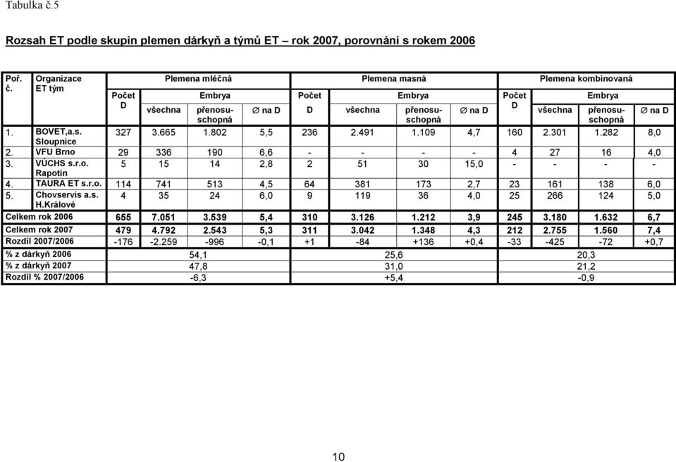 Organizace ET tým Plemena mléčná Plemena masná Plemena kombinovaná Počet Embrya Počet Embrya Počet Embrya D všechna přenosuschopná na D D všechna přenosuschopná na D D všechna přenosuschopná na D 327