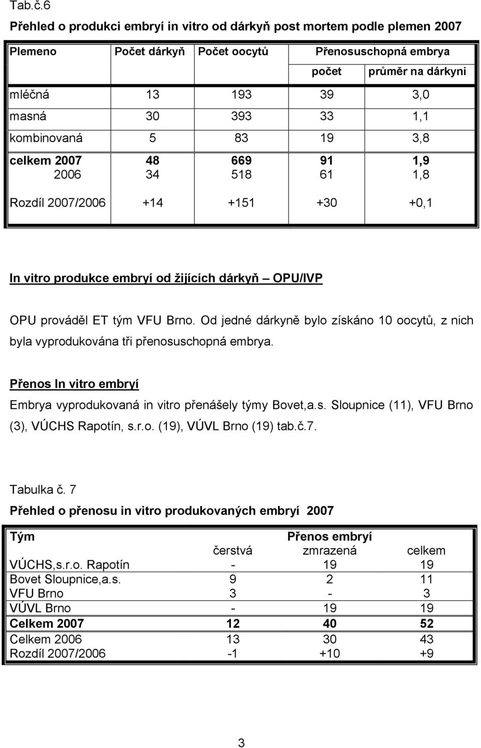 kombinovaná 5 83 19 3,8 celkem 2007 2006 48 34 669 518 91 61 1,9 1,8 Rozdíl 2007/2006 +14 +151 +30 +0,1 In vitro produkce embryí od žijících dárkyň OPU/IVP OPU prováděl ET tým VFU Brno.