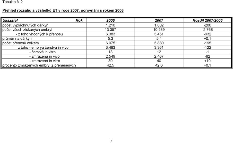 dárkyň 1.210 1.002-208 počet všech získaných embryí 13.357 10.589-2.768 - z toho vhodných k přenosu 6.383 5.