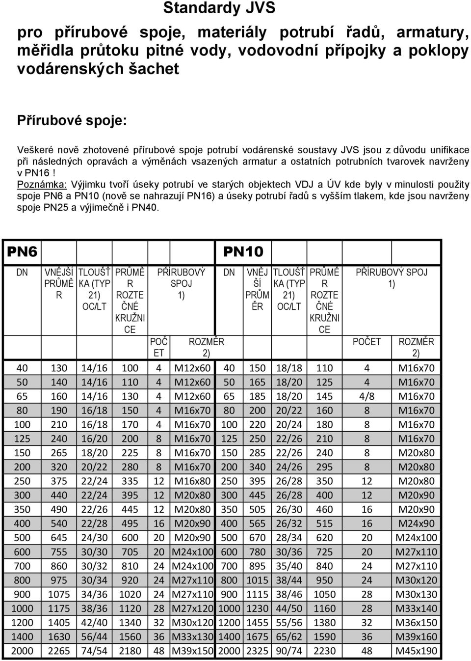 Poznámka: Výjimku tvoří úseky potrubí ve starých objektech VDJ a ÚV kde byly v minulosti použity spoje PN6 a PN10 (nově se nahrazují PN16) a úseky potrubí řadů s vyšším tlakem, kde jsou navrženy