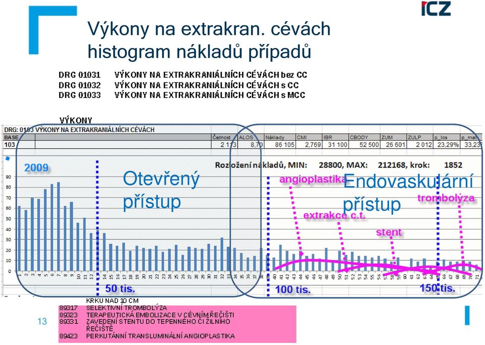 nákladů případů