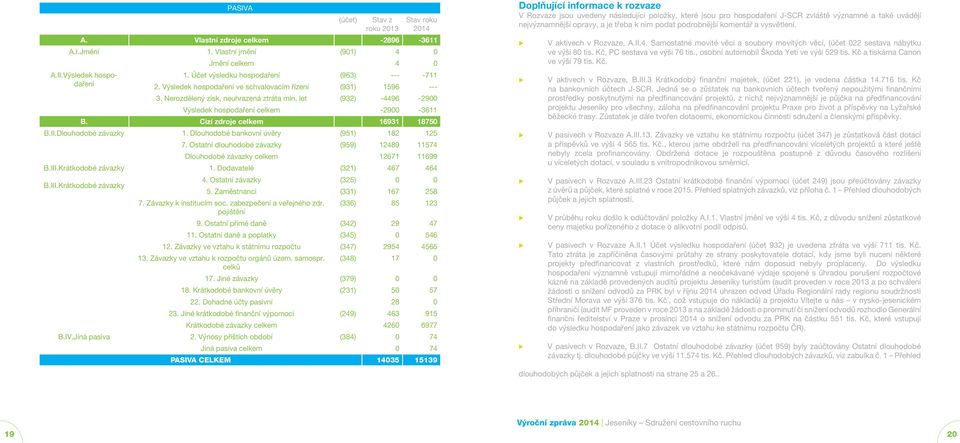 let (932) -4496-2900 Výsledek hospodaření celkem -2900-3611 B. Cizí zdroje celkem 16931 18750 B.II.Dlouhodobé závazky 1. Dlouhodobé bankovní úvěry (951) 182 125 B.III.Krátkodobé závazky B.III.Krátkodobé závazky 7.