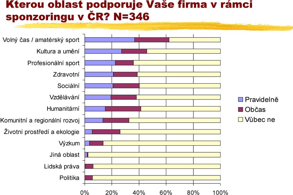 Sociální Vzdělávání Humanitární Komunitní a regionální rozvoj Pravidelně Občas