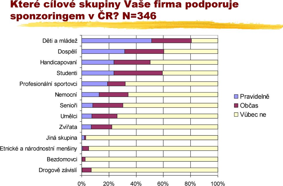 sportovci Nemocní Senioři Umělci Zvířata Jiná skupina Etnické a