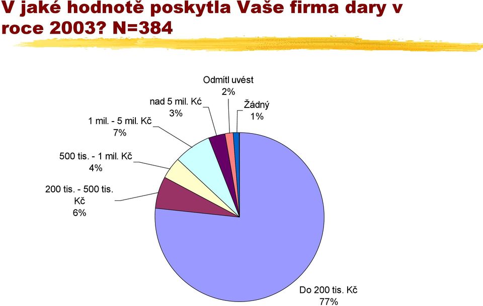 Kć Ţádný 3% 1 mil. - 5 mil. Kč 1% 7% 500 tis.