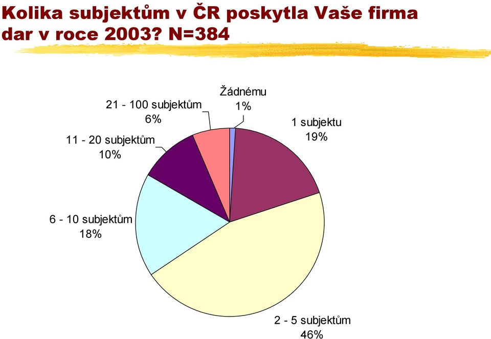 N=384 21-100 subjektům 6% 11-20 subjektům